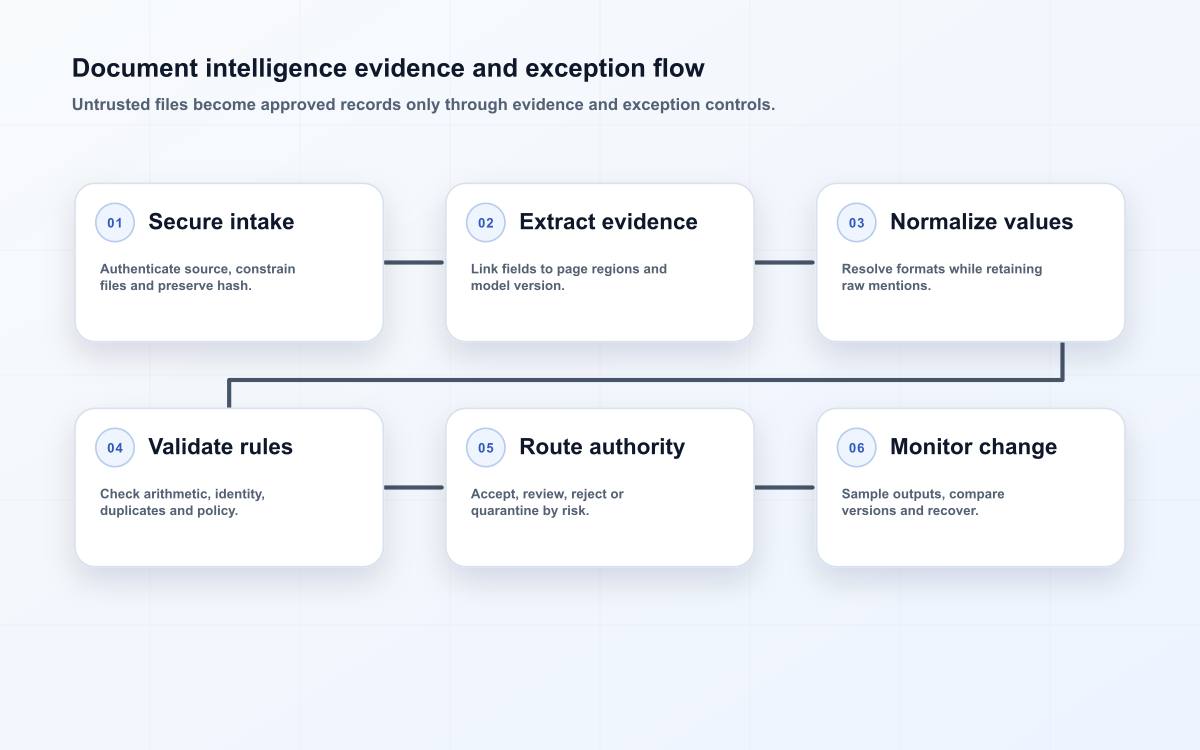 Document intelligence evidence and exception flow