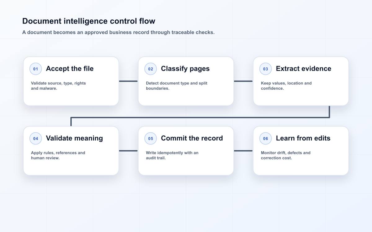 Document intelligence control flow