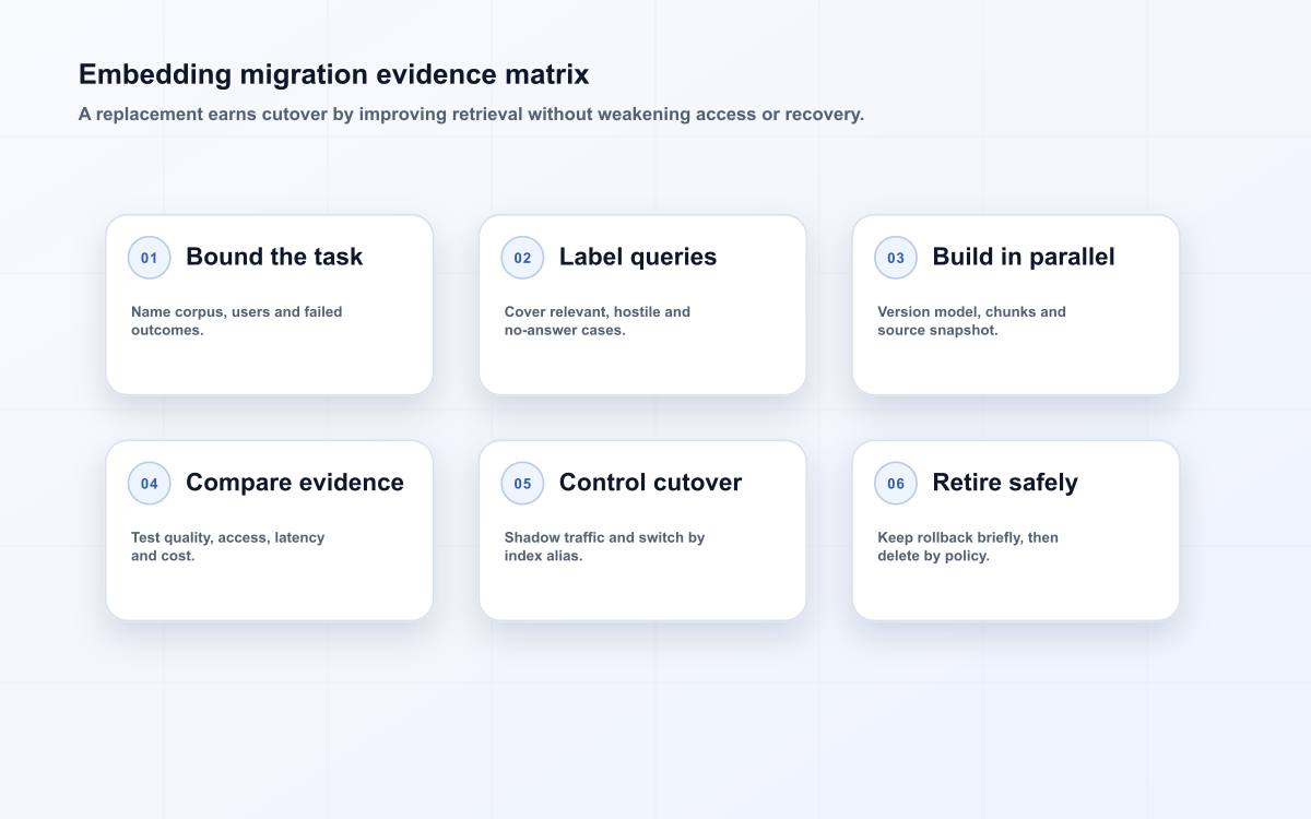 Embedding migration evidence matrix