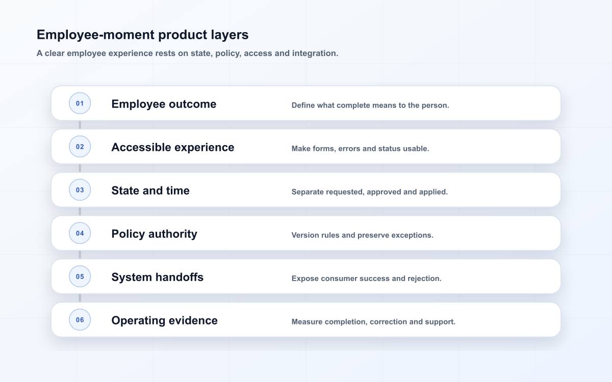 Employee-moment product layers