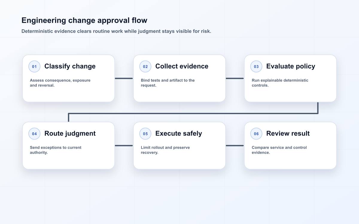 Engineering change approval flow