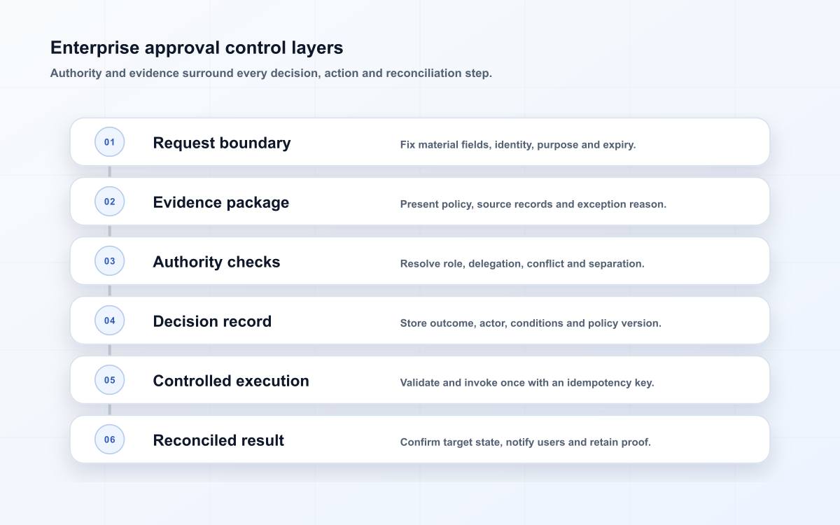 Enterprise approval control layers
