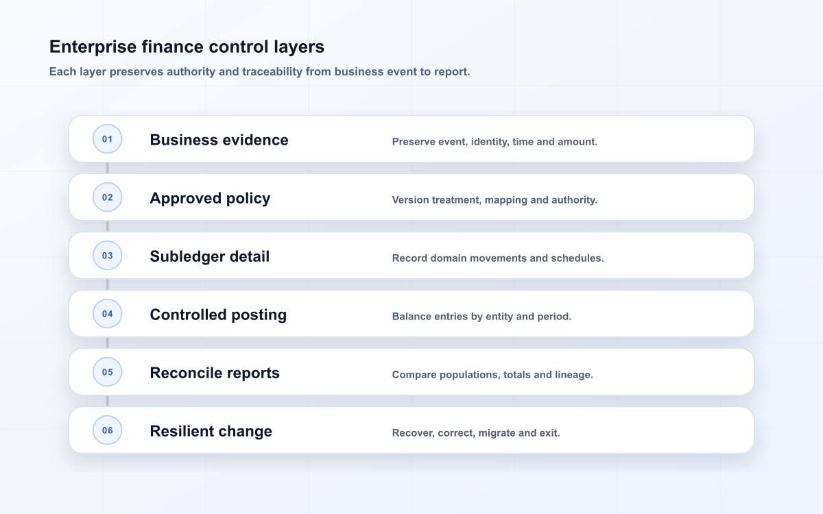 Enterprise finance control layers