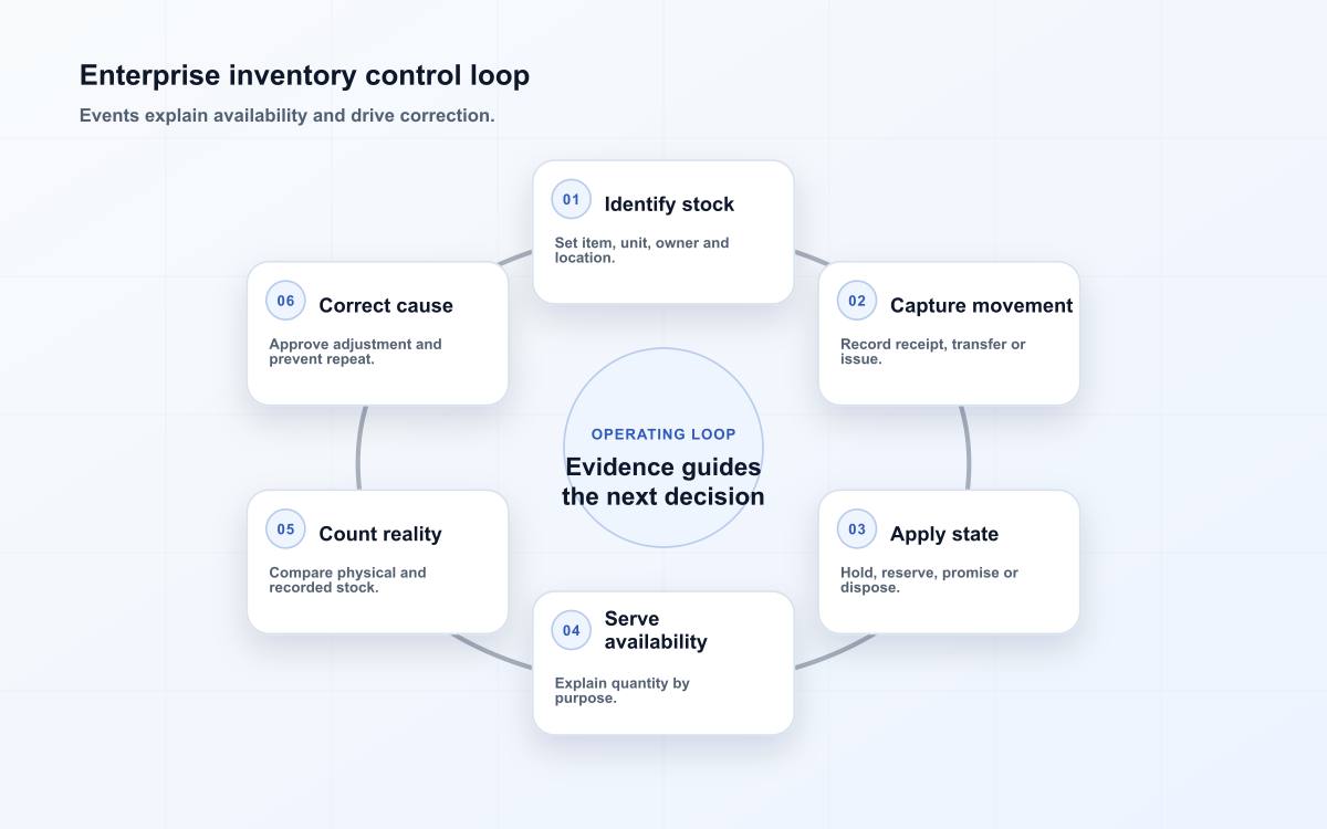 enterprise inventory systems six-stage loop diagram