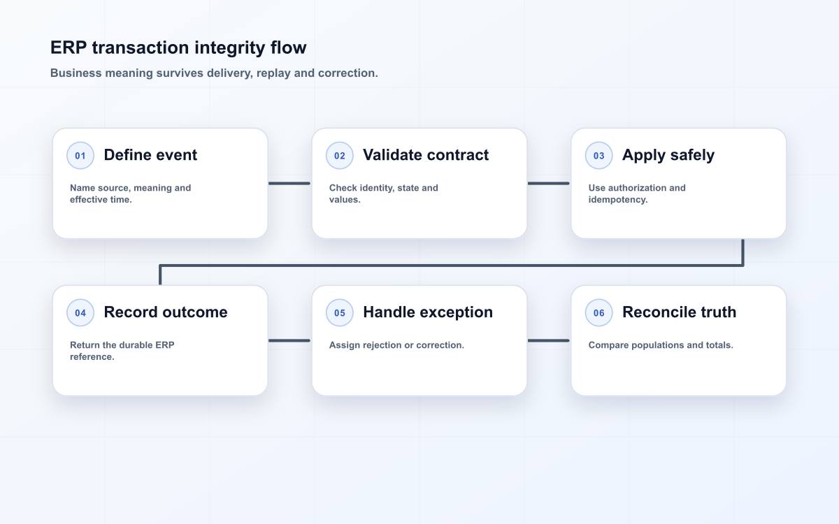 ERP transaction integrity flow