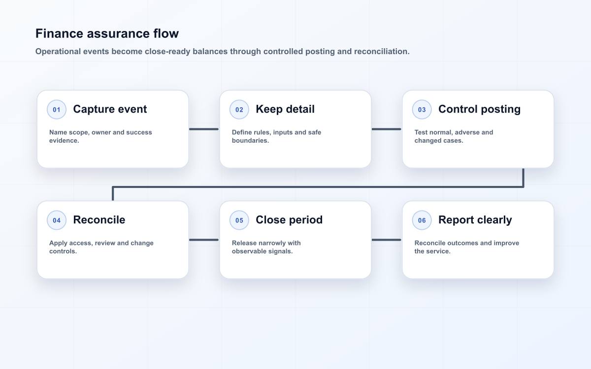 Six-stage finance systems operating model from scope and evidence through controls, release, reconciliation, and review.