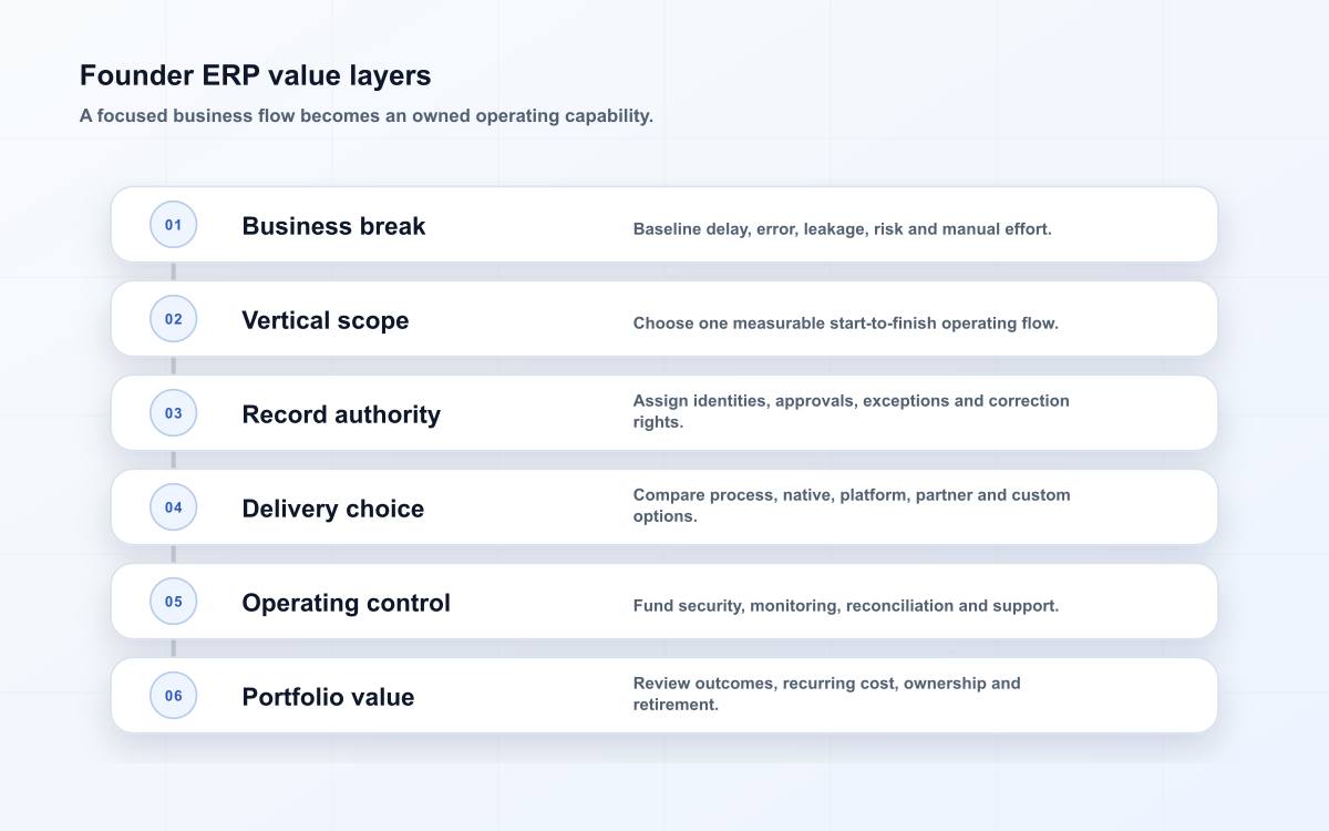Founder ERP value layers