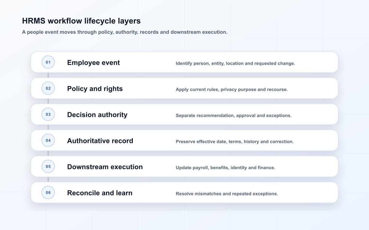 HRMS workflow lifecycle layers