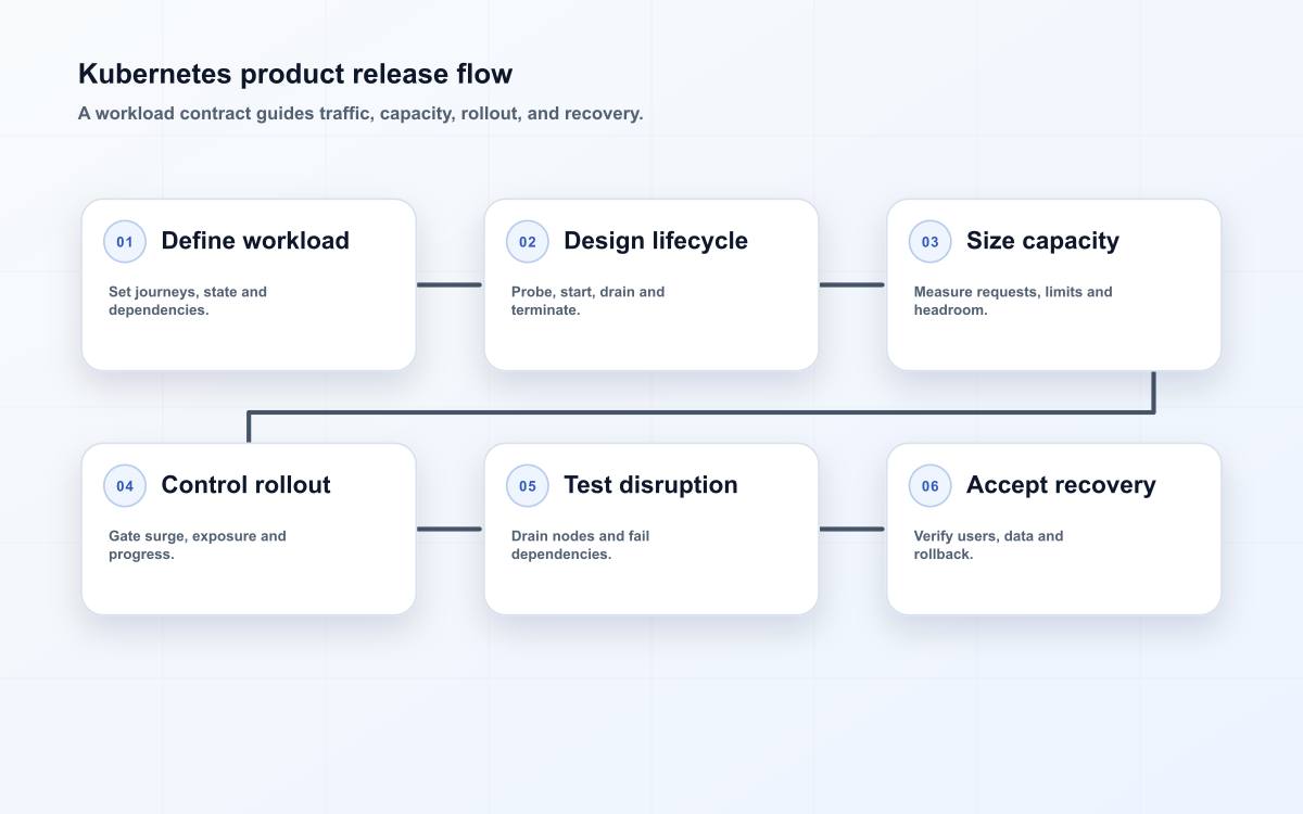 Kubernetes product release flow