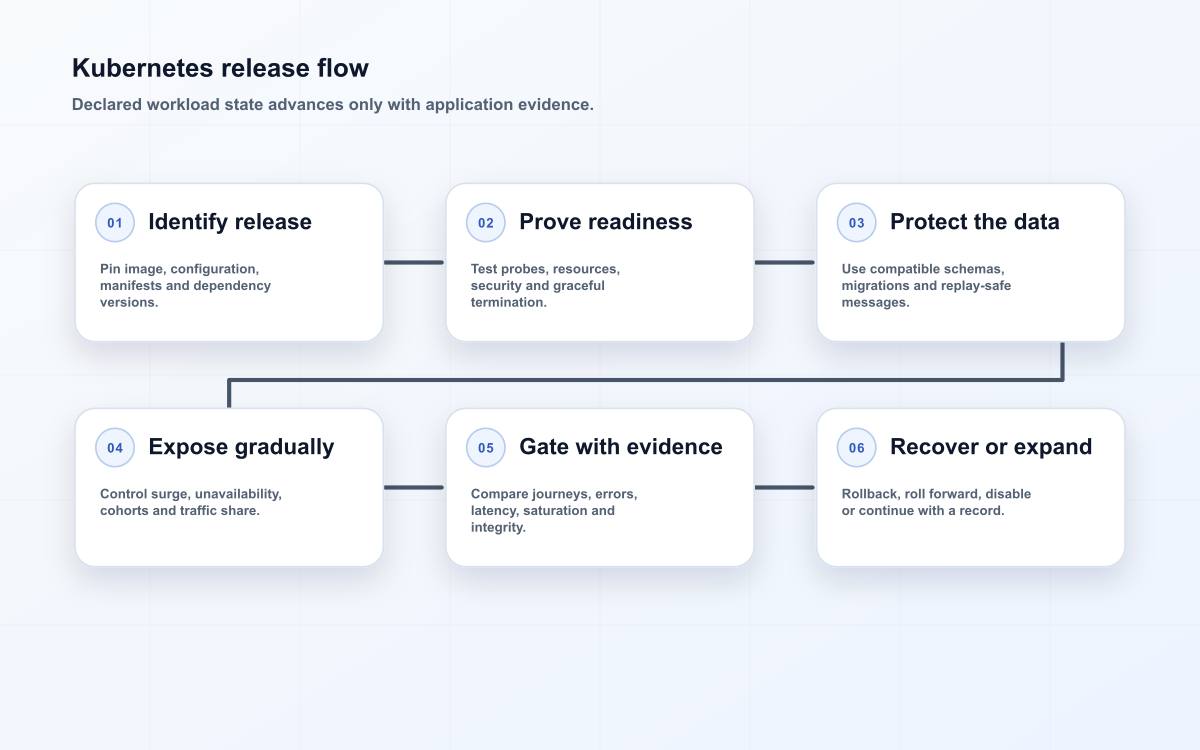 Kubernetes release flow