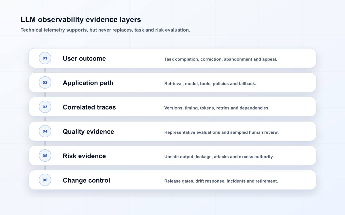 LLM observability evidence layers