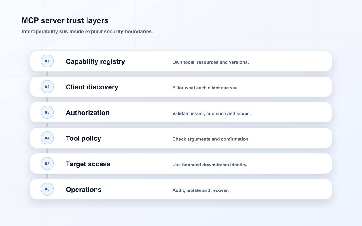 MCP server trust layers