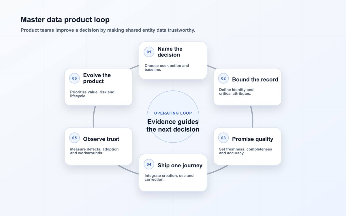 Master data product loop