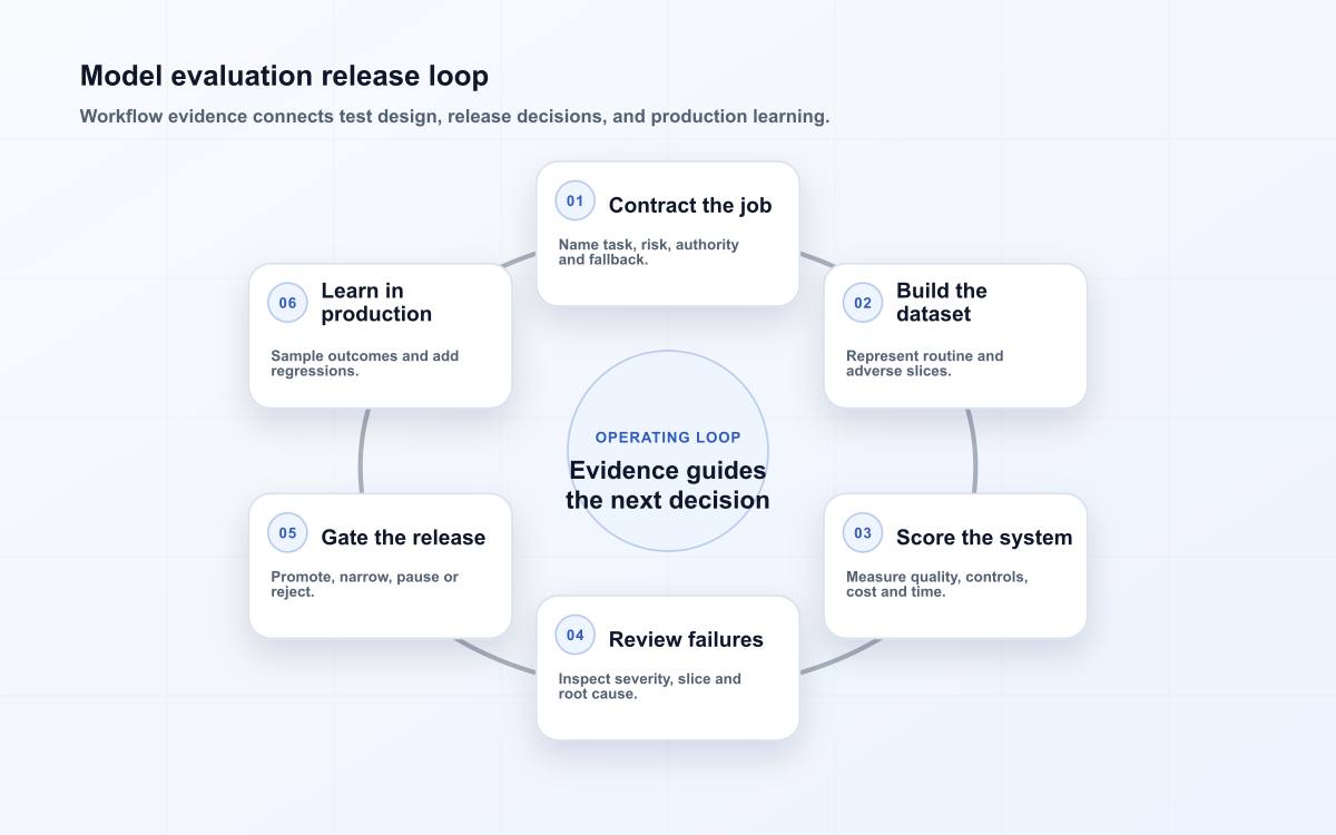 Model evaluation release loop