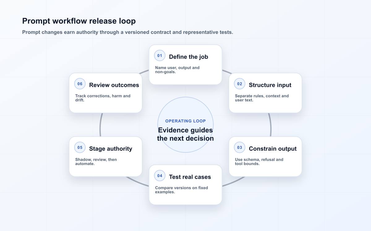 Prompt workflow release loop