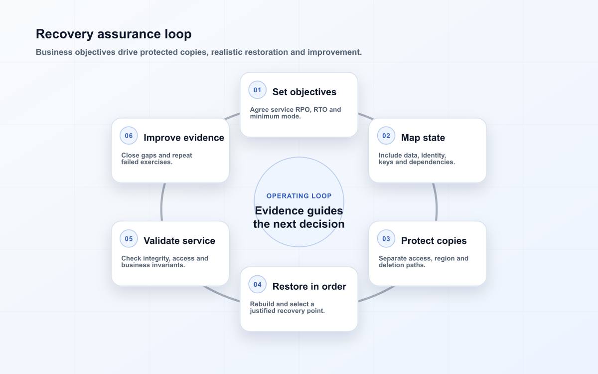 Recovery assurance loop