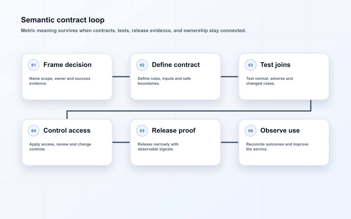 Six-stage semantic layer architecture operating model from scope and evidence through controls, release, reconciliation, and review.