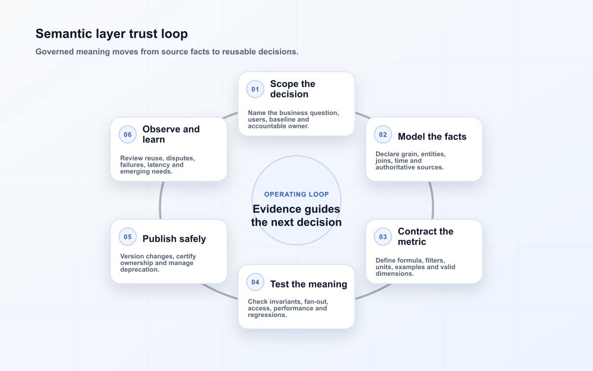 Semantic layer trust loop