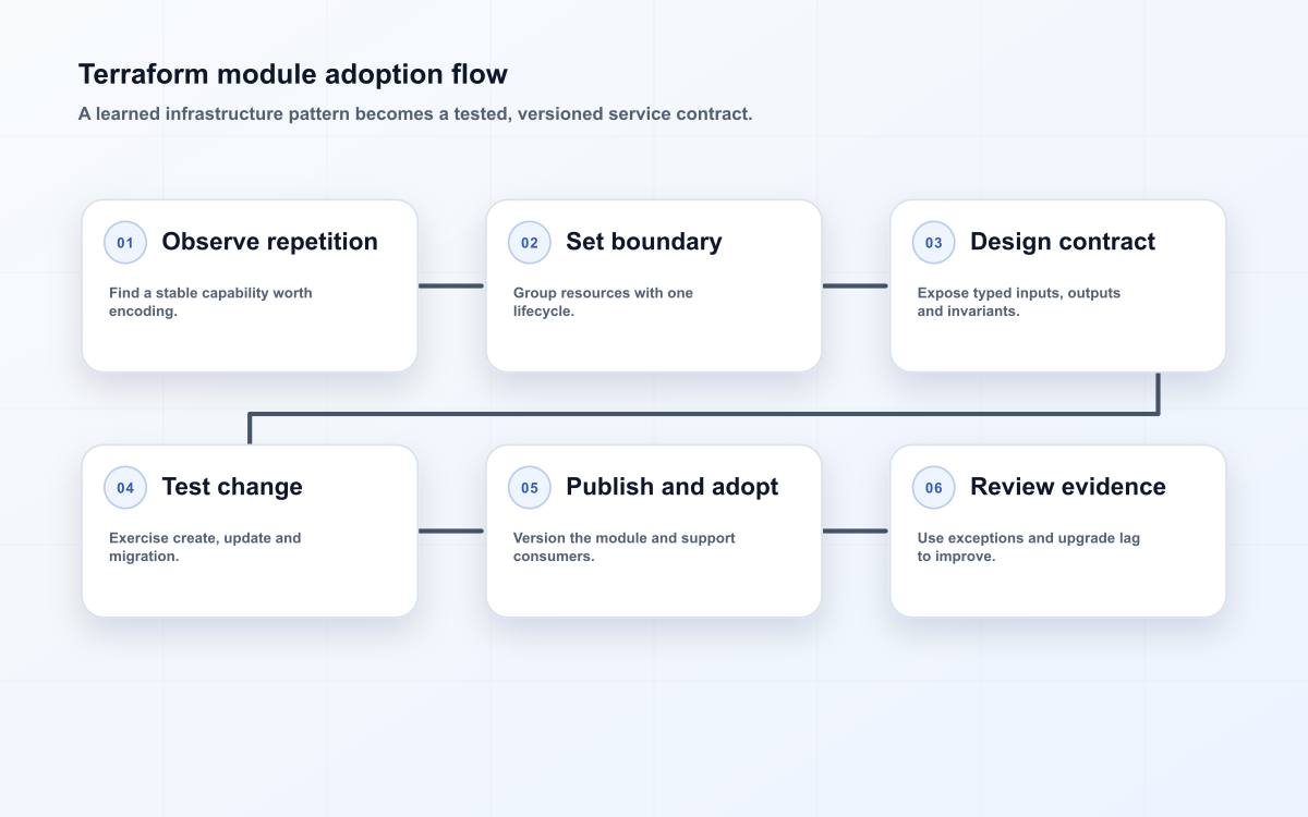 Terraform module adoption flow