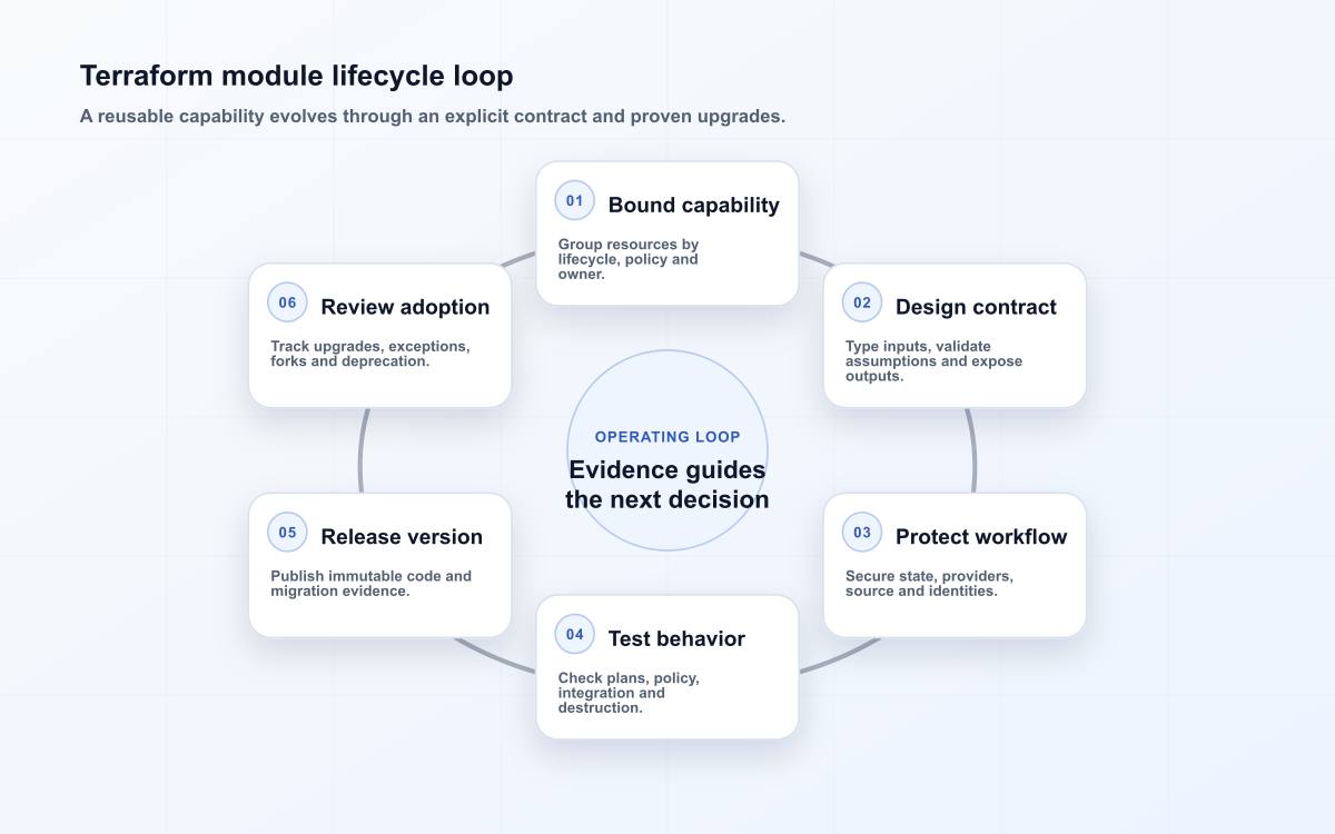 Terraform module lifecycle loop