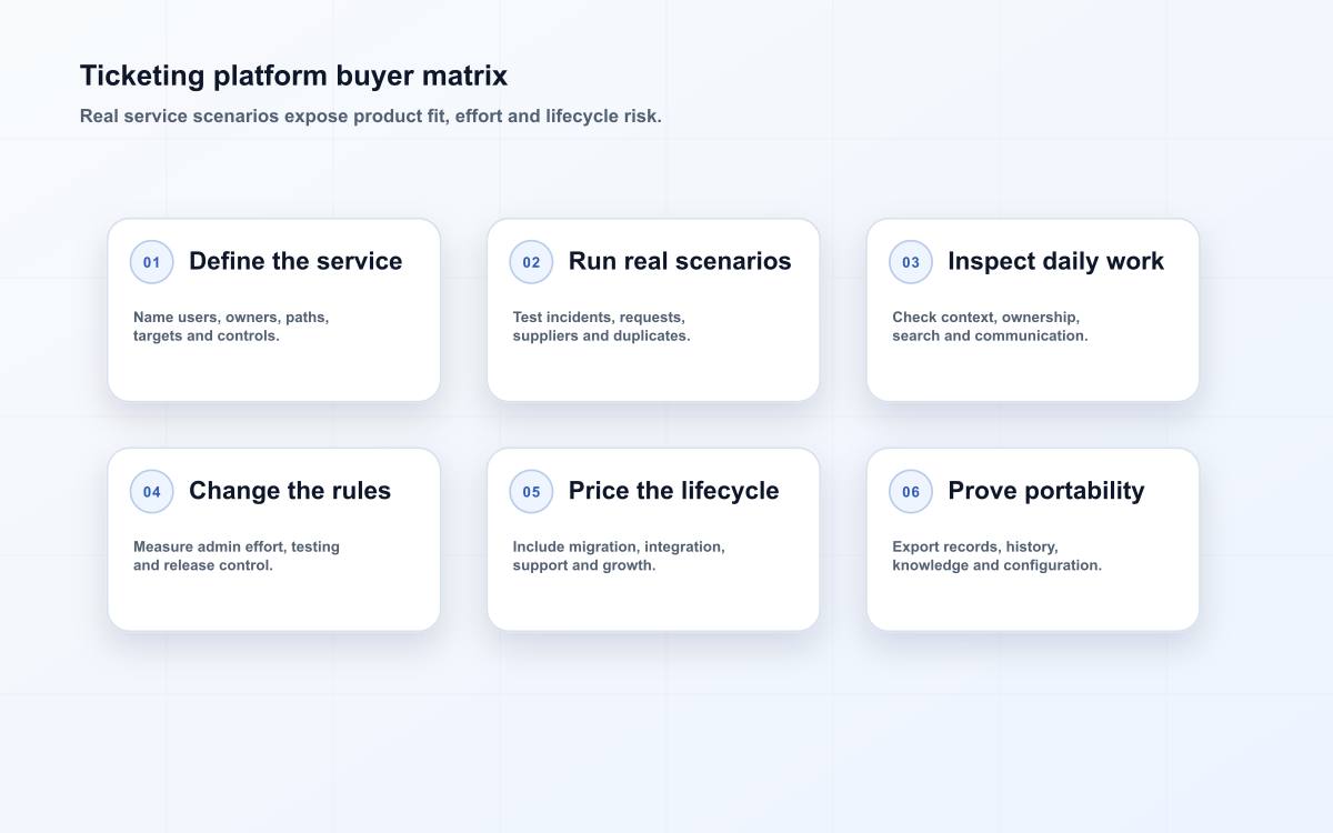ticketing workflow accountability layers