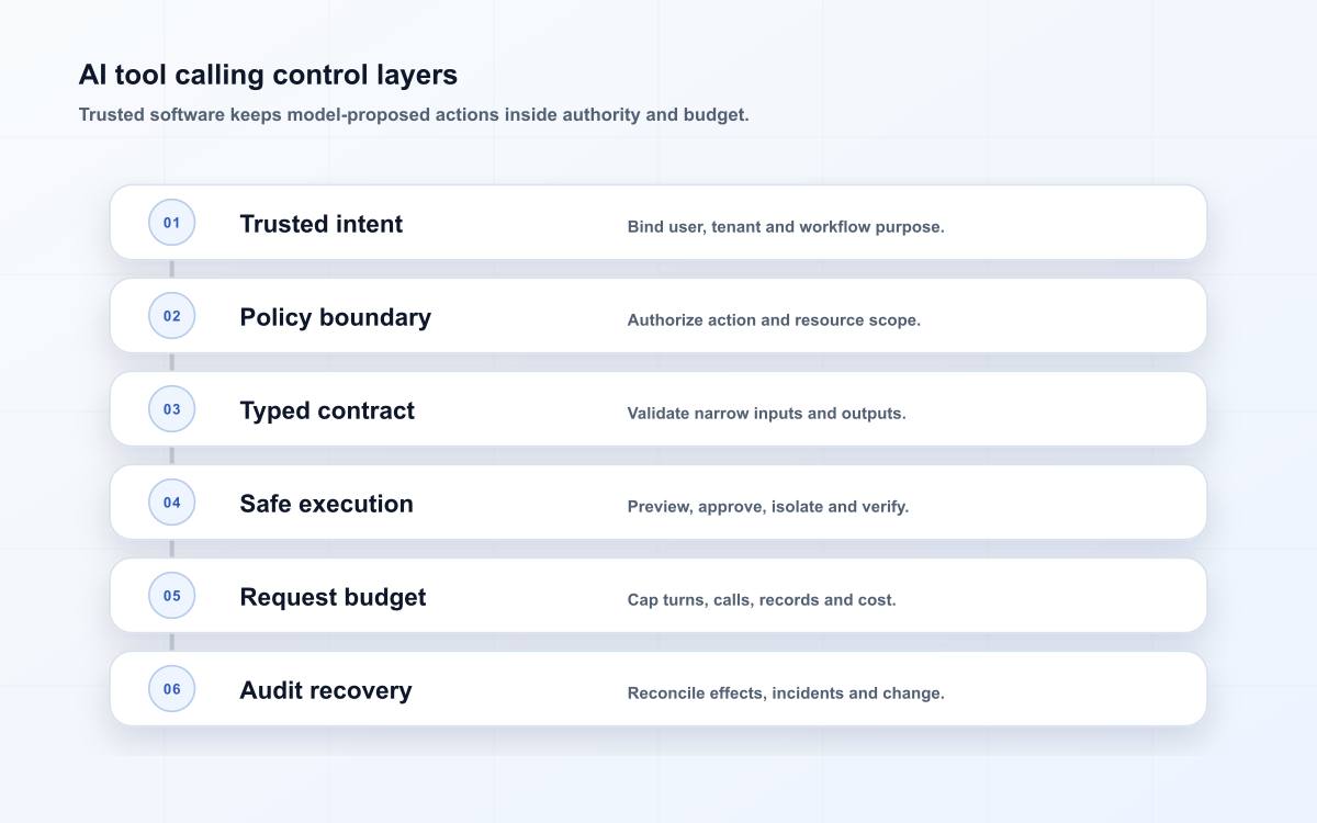 AI tool calling control layers