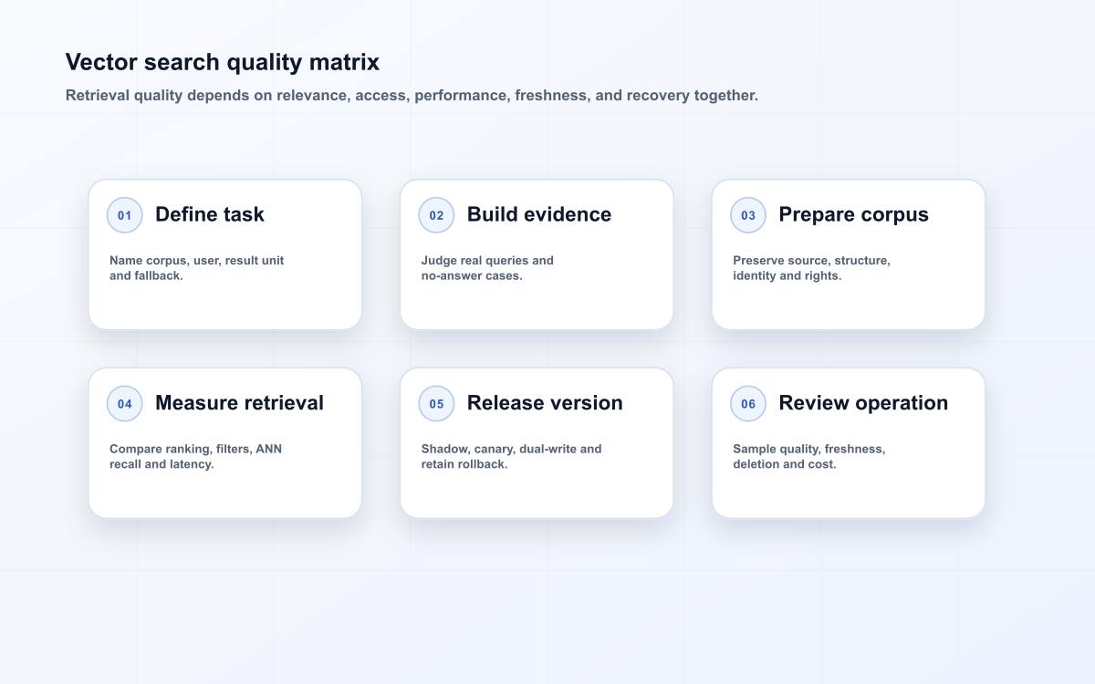 Vector search quality matrix