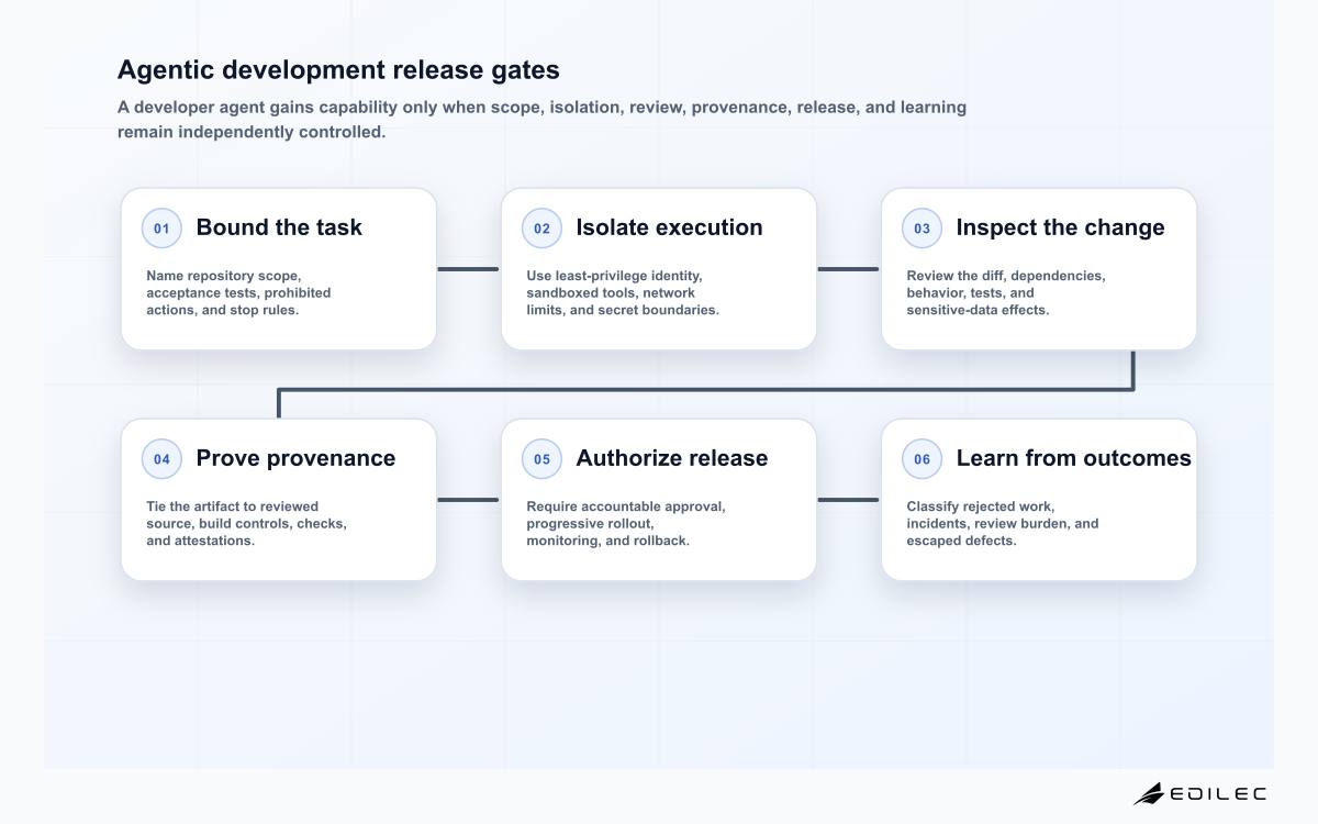 Agentic development release gates