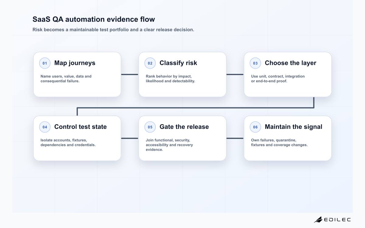 SaaS QA automation evidence flow