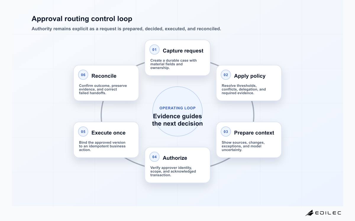 Approval routing control loop
