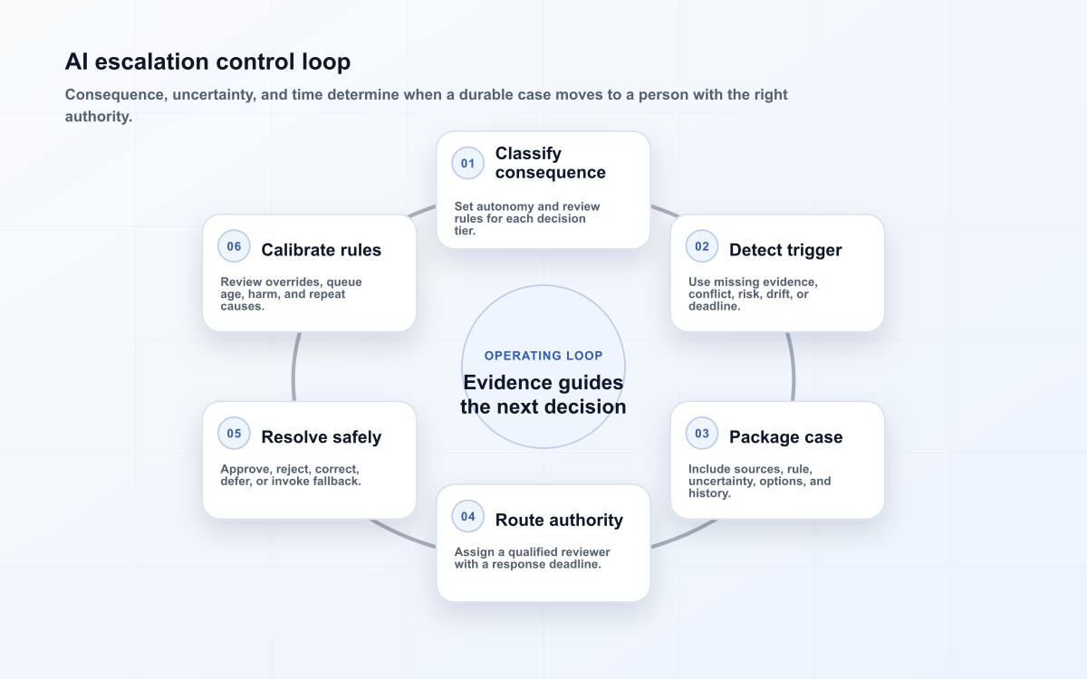 AI escalation control loop