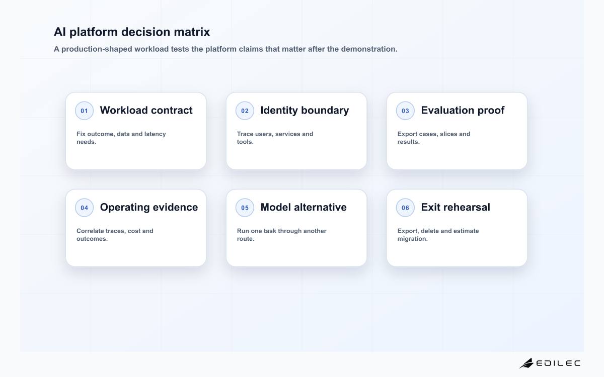 AI platform decision matrix
