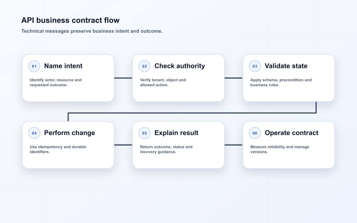 API business contract flow