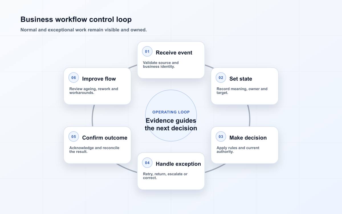 Business workflow control loop