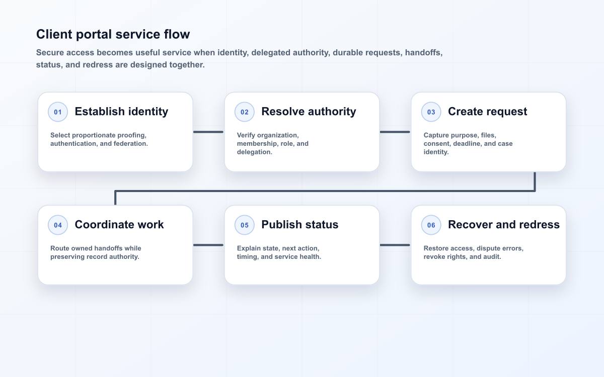 Client portal service flow