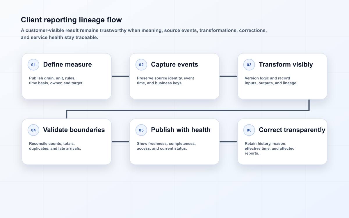 Client reporting lineage flow