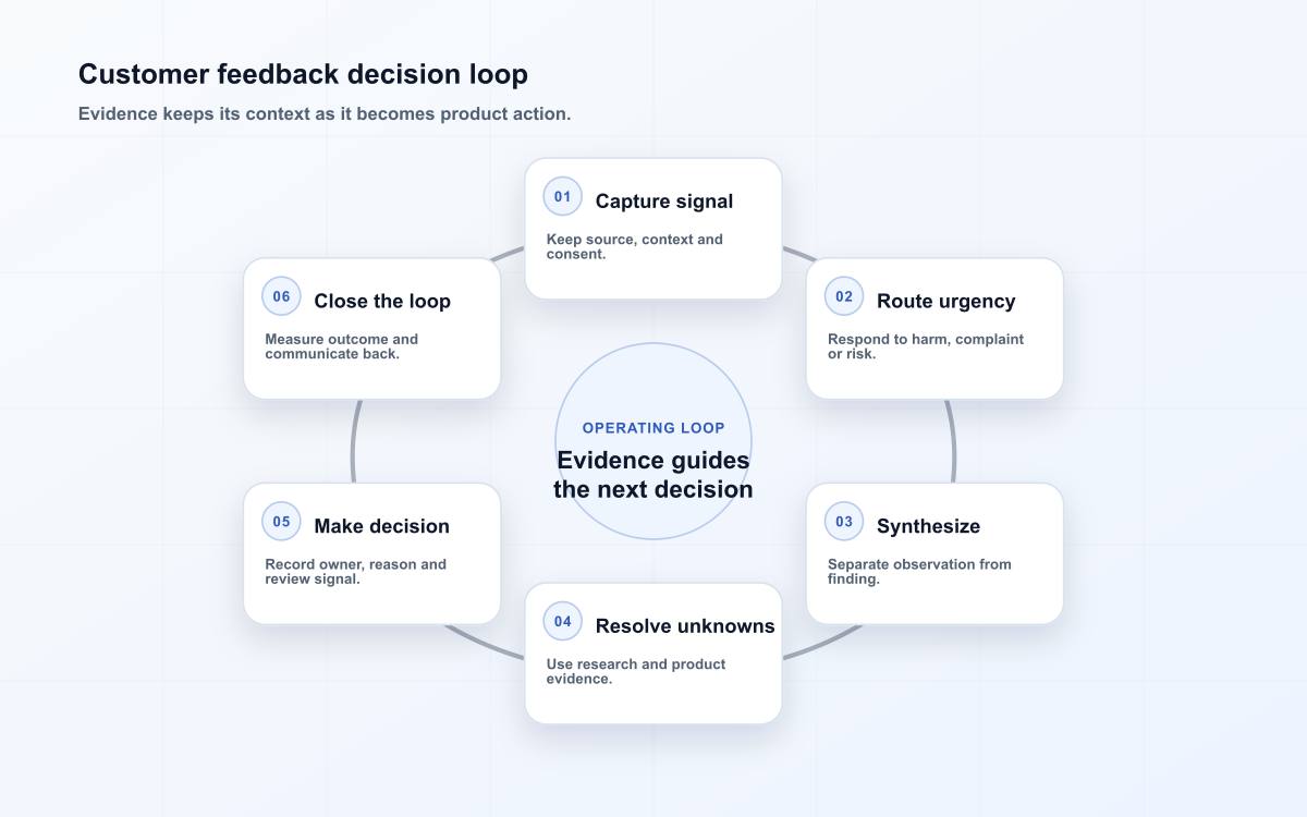 Customer feedback decision loop