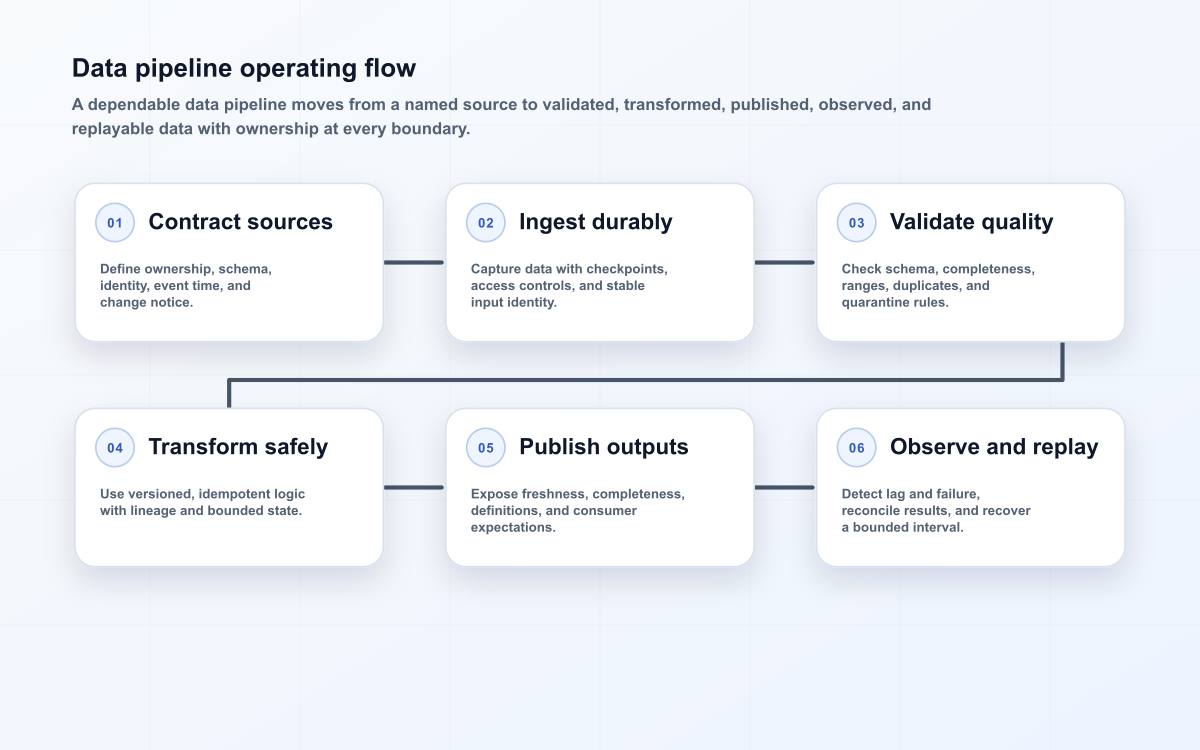 Data pipeline operating flow
