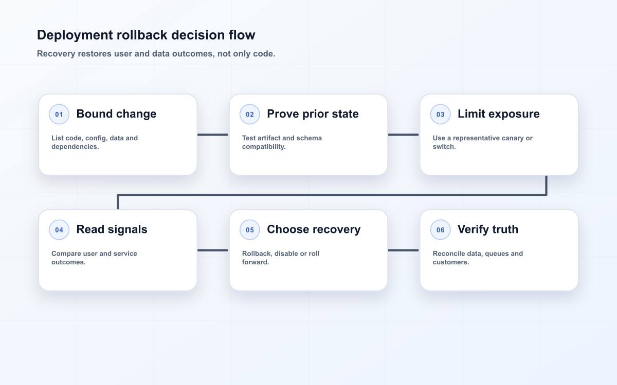 Deployment rollback decision flow
