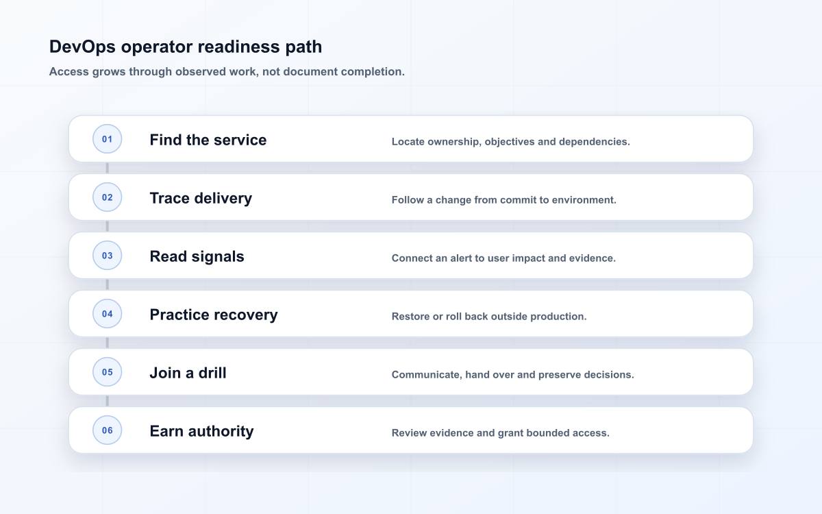 DevOps operator readiness path