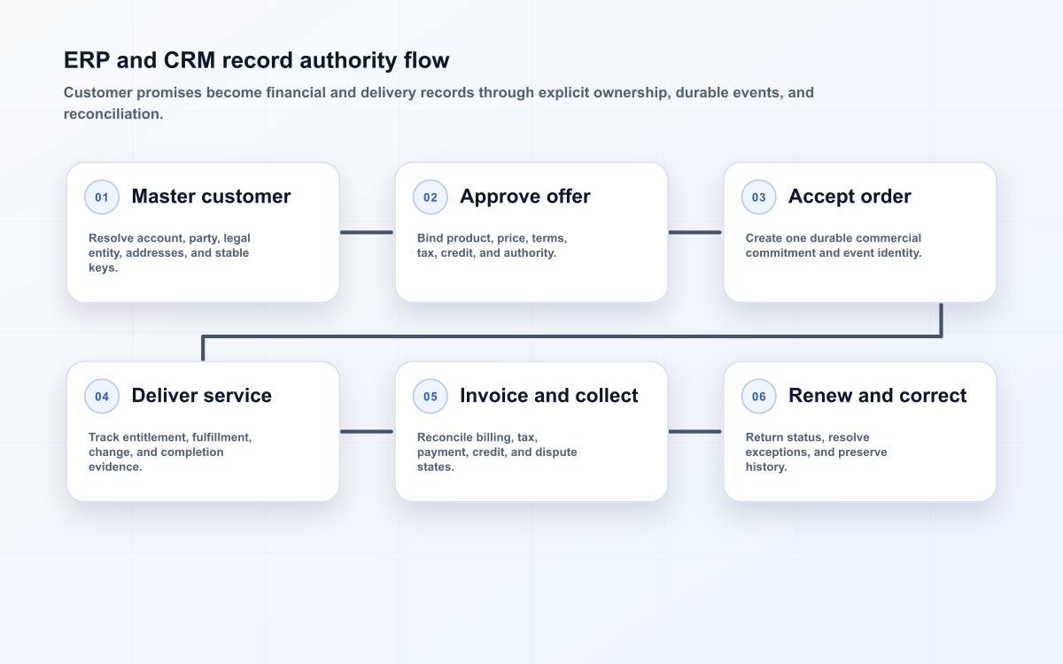 ERP and CRM record authority flow