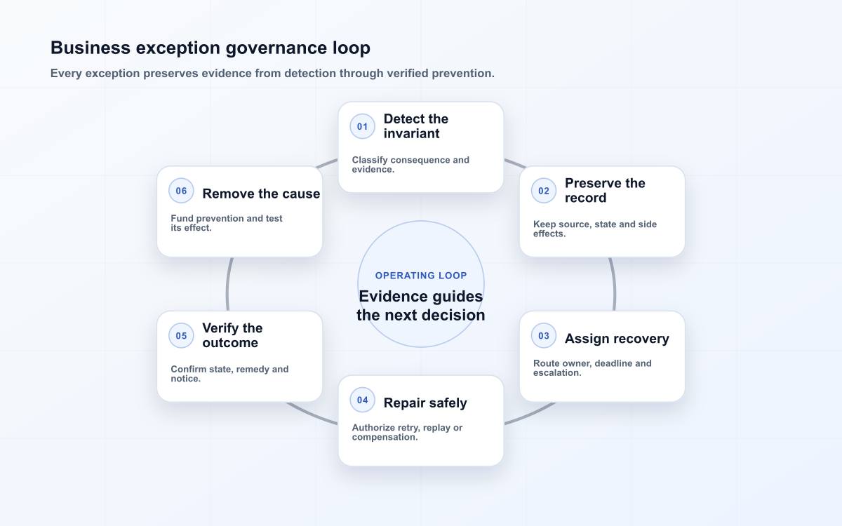 Business exception governance loop