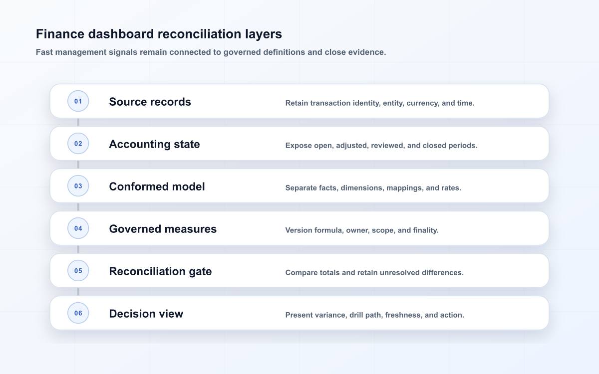 Finance dashboard reconciliation layers
