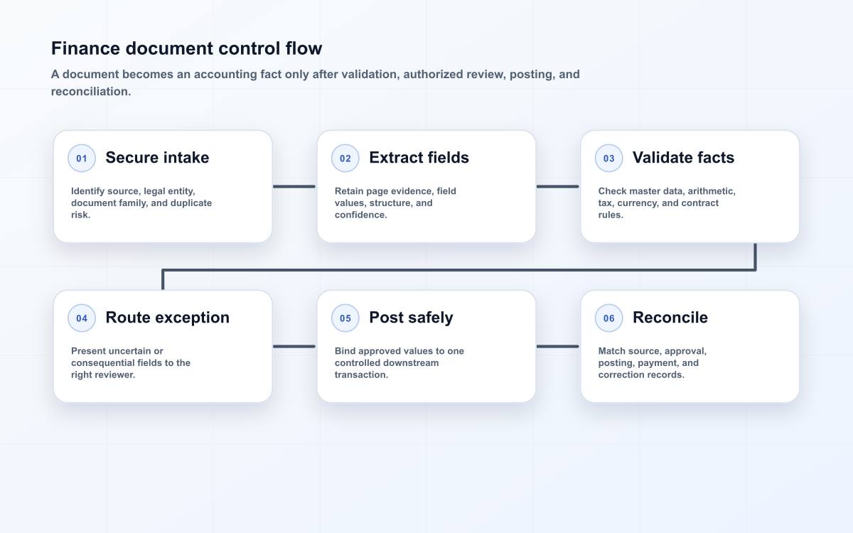 Finance document control flow