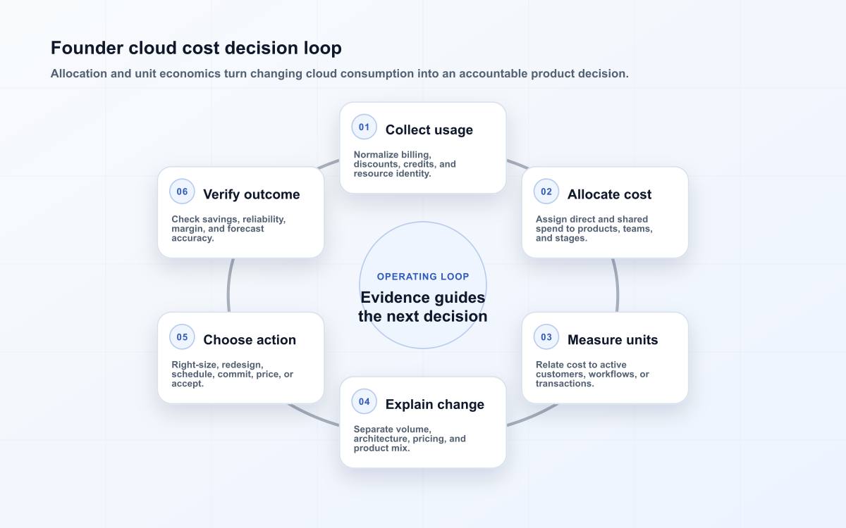 Founder cloud cost decision loop