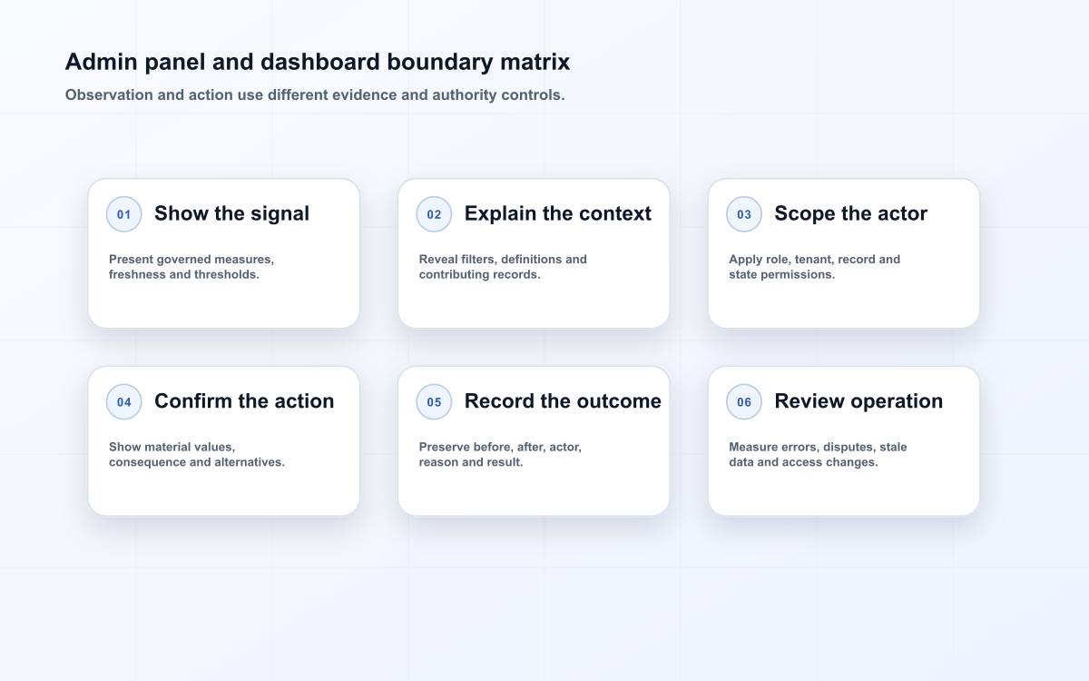 Admin panel and dashboard boundary matrix