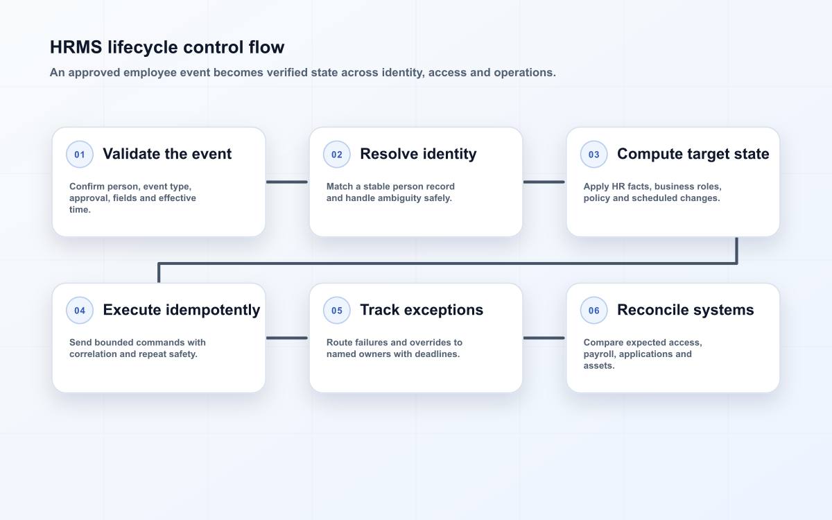 HRMS lifecycle control flow