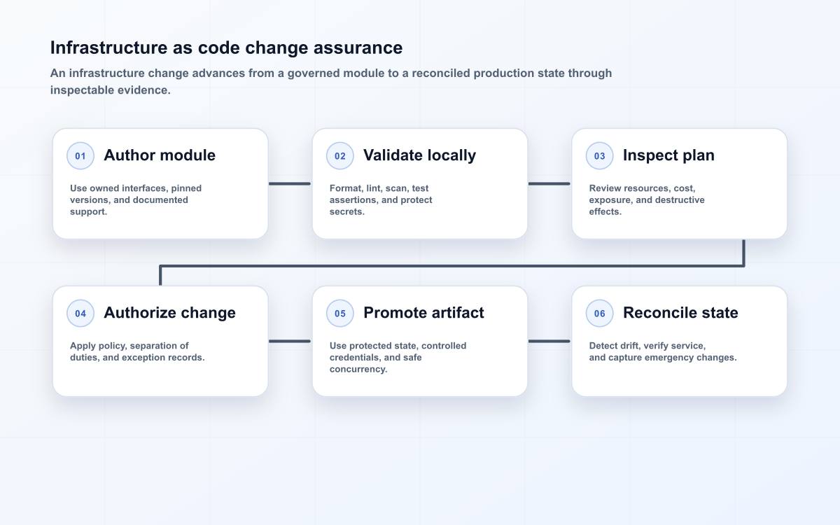 Infrastructure as code change assurance