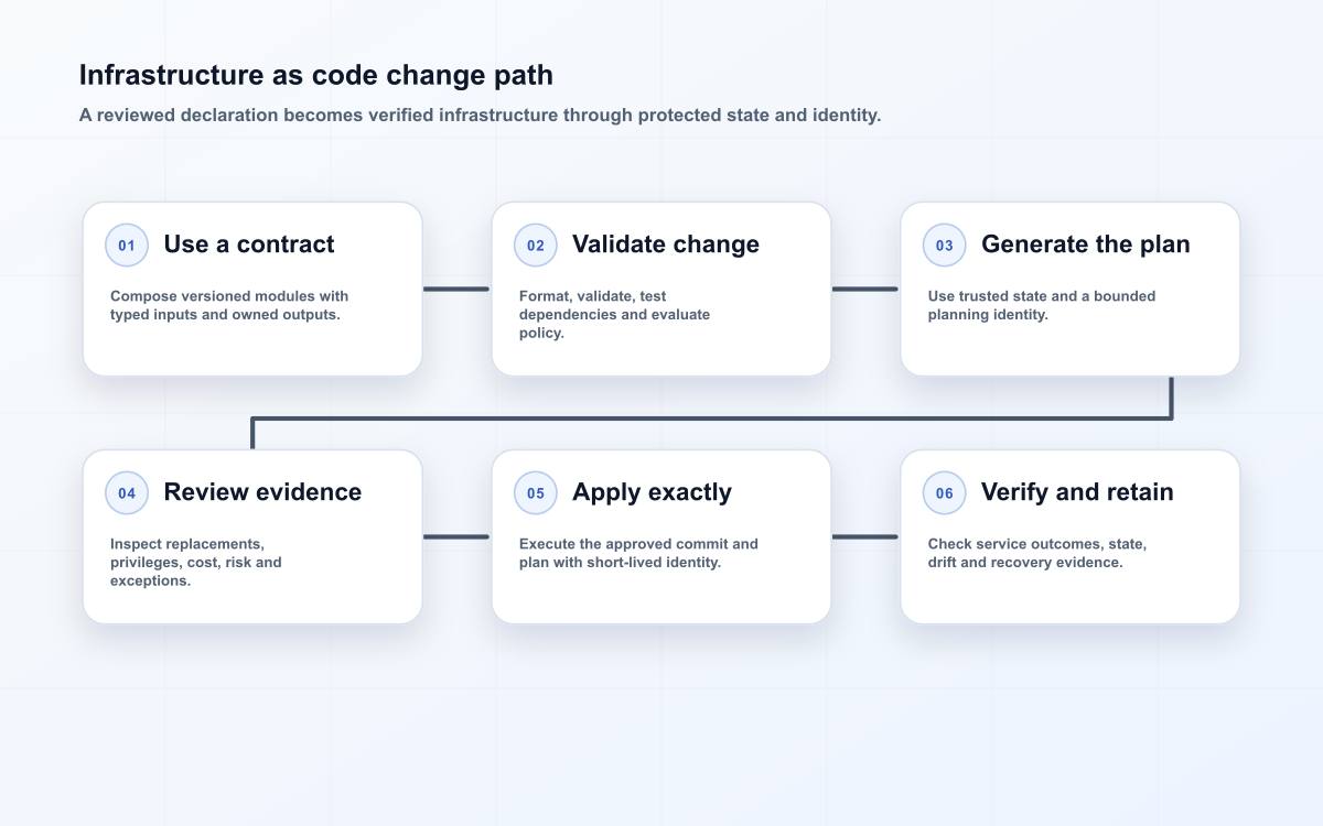 Infrastructure as code change path