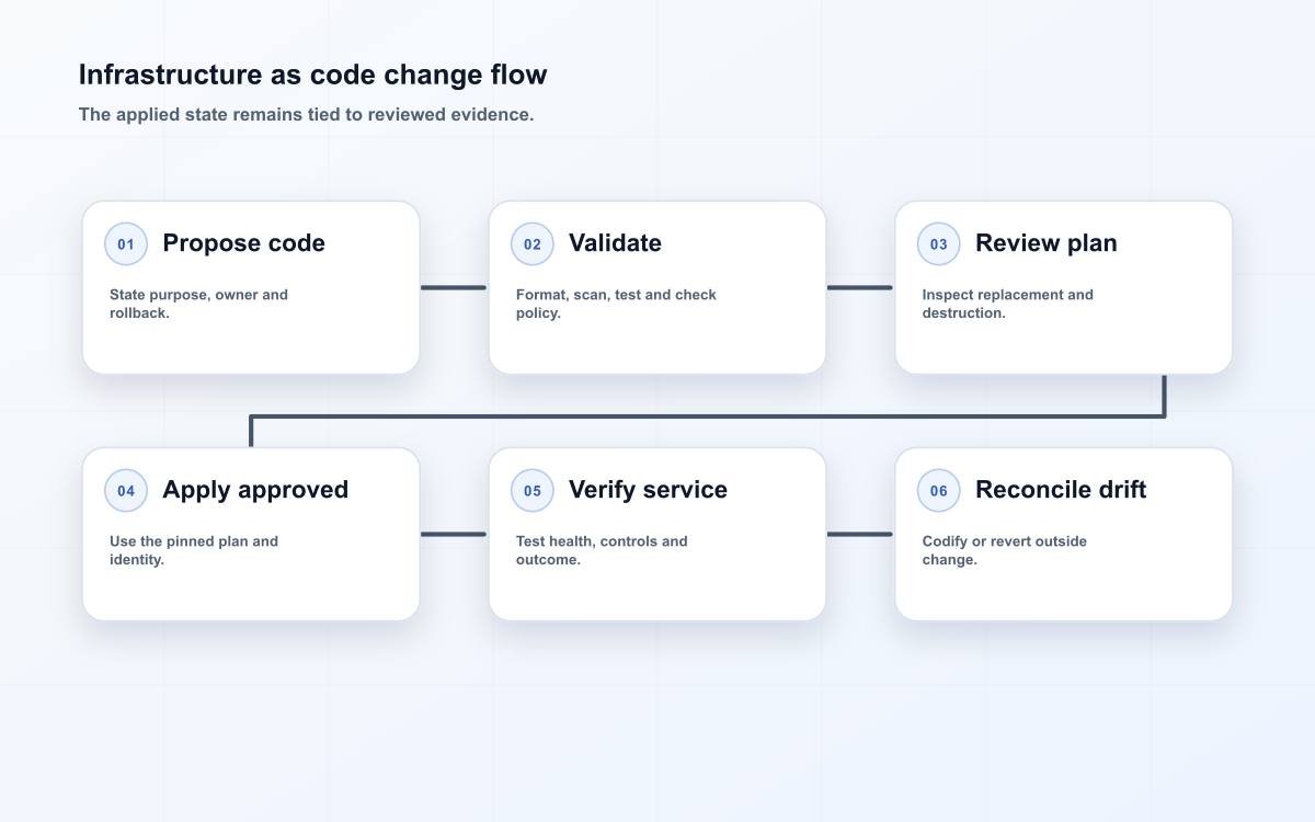 Infrastructure as code change flow